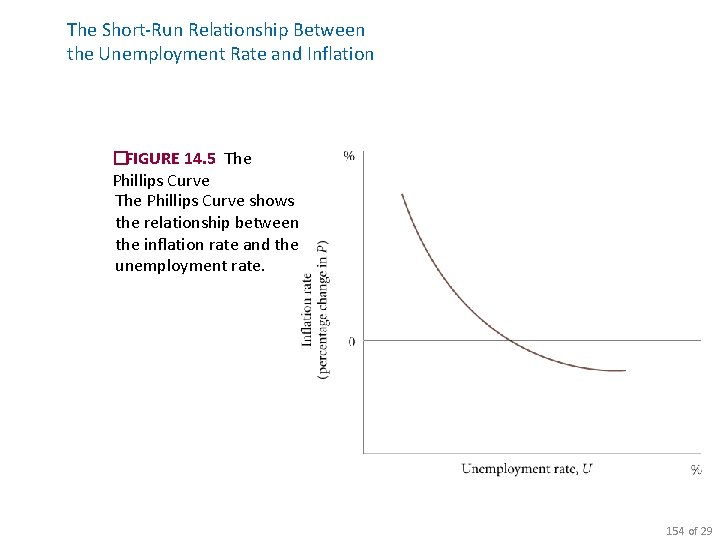 The Short-Run Relationship Between the Unemployment Rate and Inflation �FIGURE 14. 5 The Phillips