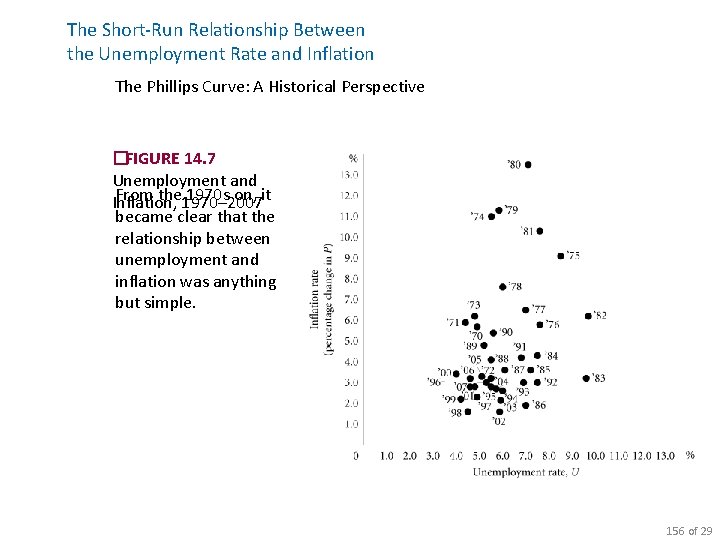The Short-Run Relationship Between the Unemployment Rate and Inflation The Phillips Curve: A Historical