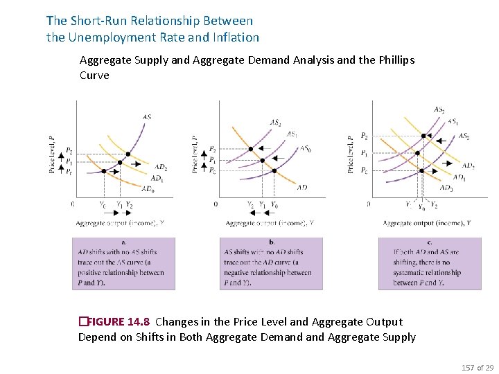 The Short-Run Relationship Between the Unemployment Rate and Inflation Aggregate Supply and Aggregate Demand