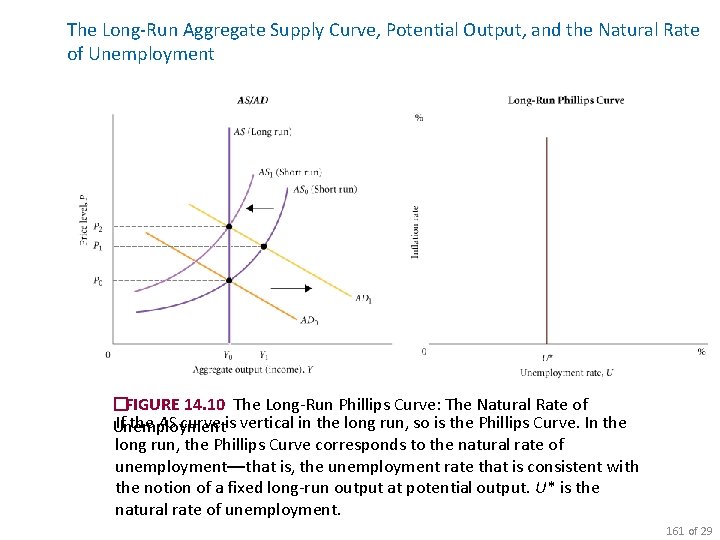 The Long-Run Aggregate Supply Curve, Potential Output, and the Natural Rate of Unemployment �FIGURE