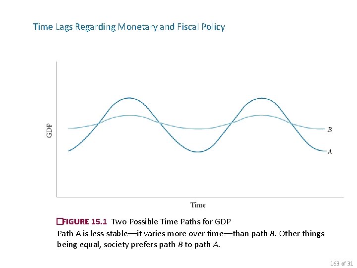 Time Lags Regarding Monetary and Fiscal Policy �FIGURE 15. 1 Two Possible Time Paths