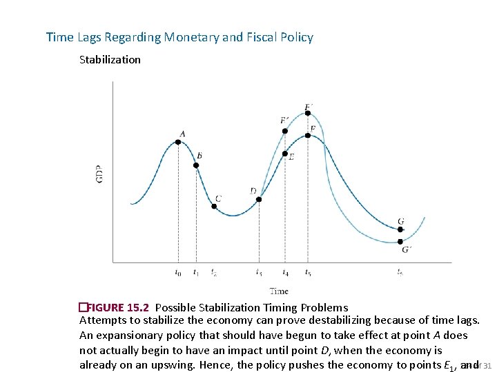 Time Lags Regarding Monetary and Fiscal Policy Stabilization �FIGURE 15. 2 Possible Stabilization Timing