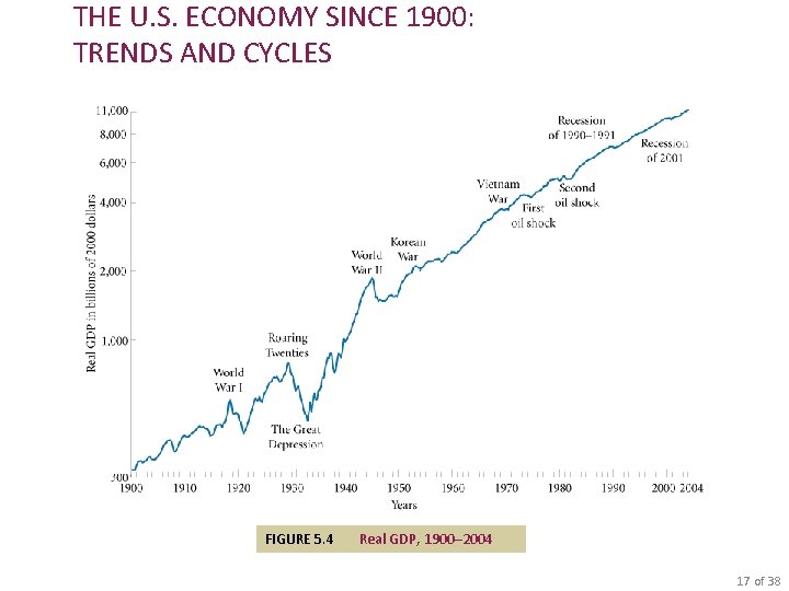 THE U. S. ECONOMY SINCE 1900: TRENDS AND CYCLES FIGURE 5. 4 Real GDP,