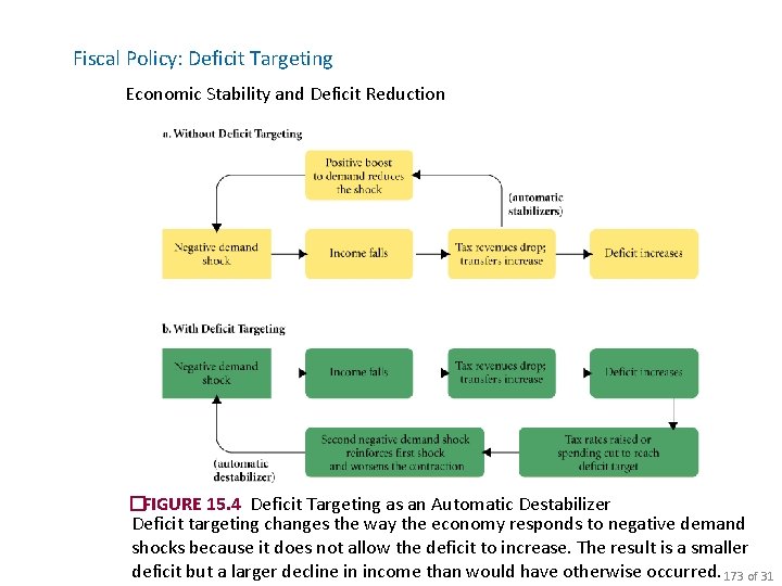 Fiscal Policy: Deficit Targeting Economic Stability and Deficit Reduction �FIGURE 15. 4 Deficit Targeting