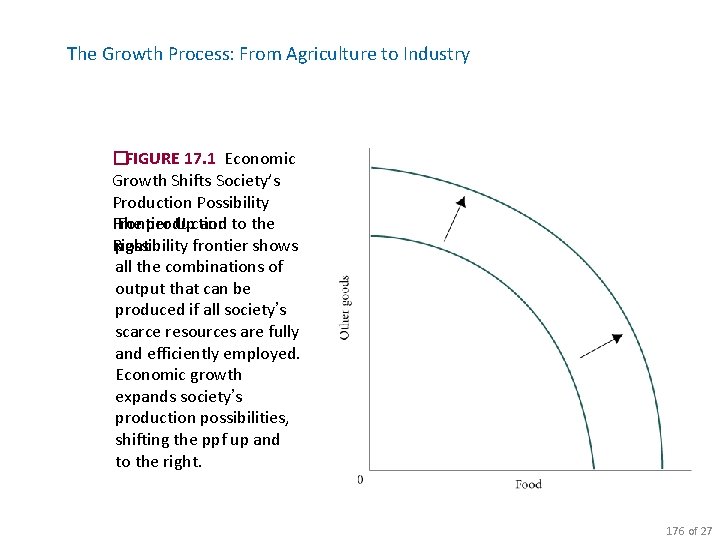 The Growth Process: From Agriculture to Industry �FIGURE 17. 1 Economic Growth Shifts Society’s