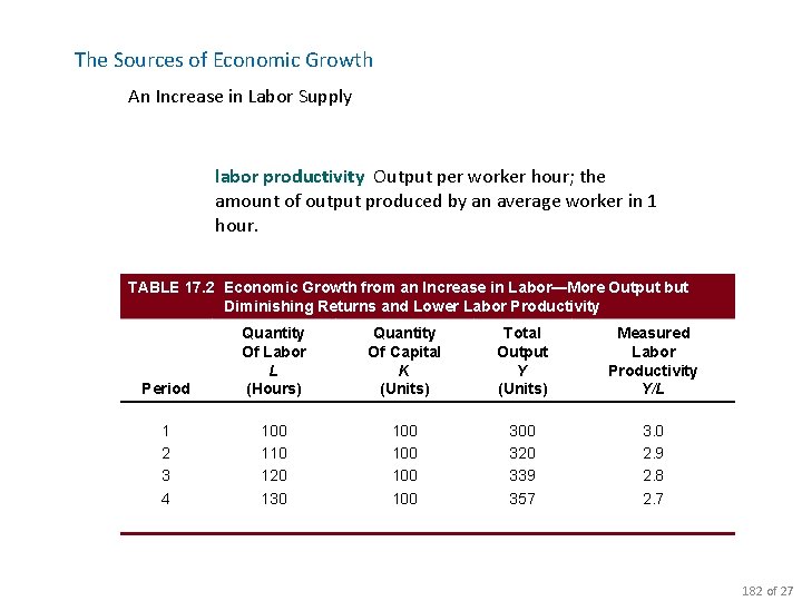 The Sources of Economic Growth An Increase in Labor Supply labor productivity Output per