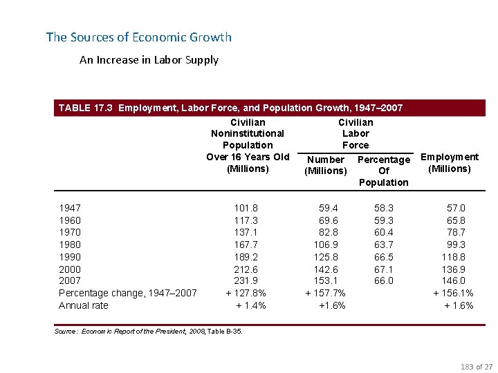 The Sources of Economic Growth An Increase in Labor Supply TABLE 17. 3 Employment,