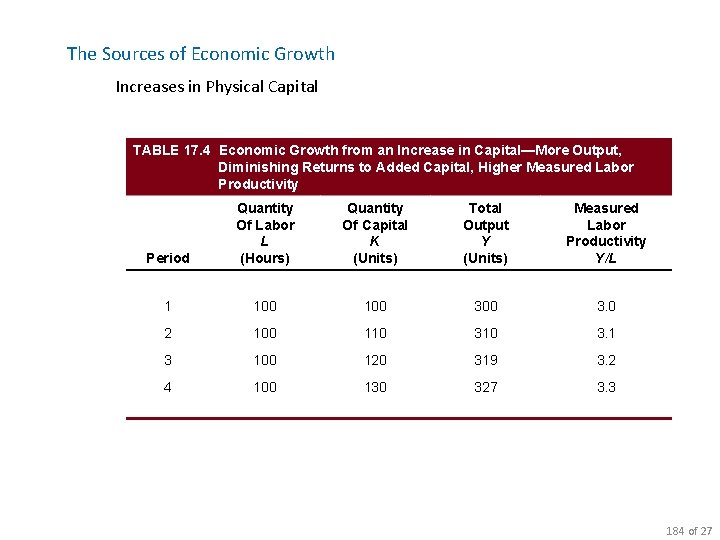 The Sources of Economic Growth Increases in Physical Capital TABLE 17. 4 Economic Growth