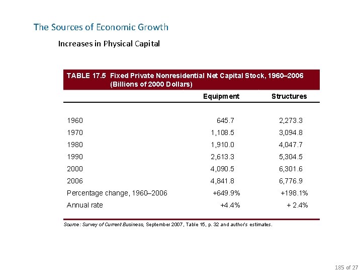 The Sources of Economic Growth Increases in Physical Capital TABLE 17. 5 Fixed Private