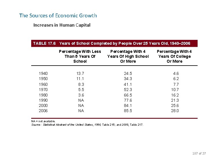 The Sources of Economic Growth Increases in Human Capital TABLE 17. 6 Years of