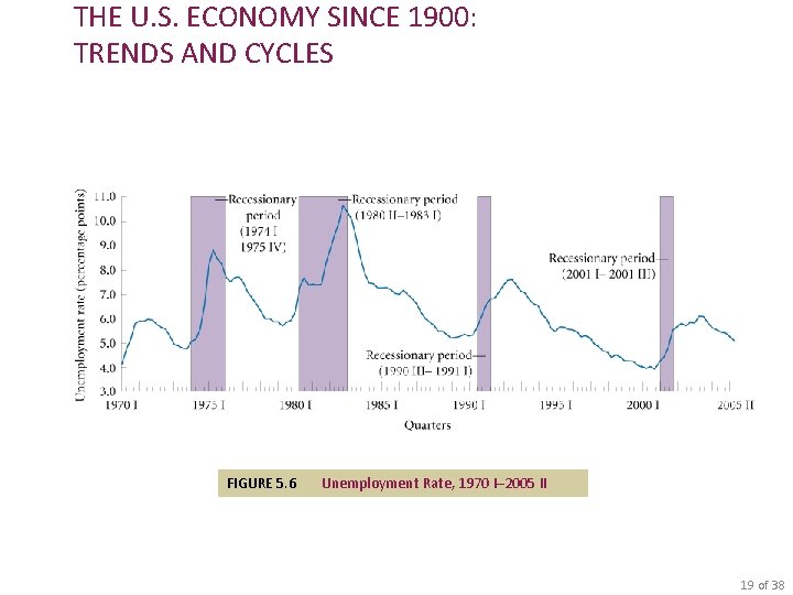 THE U. S. ECONOMY SINCE 1900: TRENDS AND CYCLES FIGURE 5. 6 Unemployment Rate,