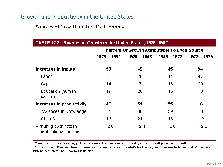 Growth and Productivity in the United States Sources of Growth in the U. S.