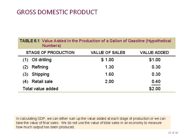 GROSS DOMESTIC PRODUCT TABLE 6. 1 Value Added in the Production of a Gallon