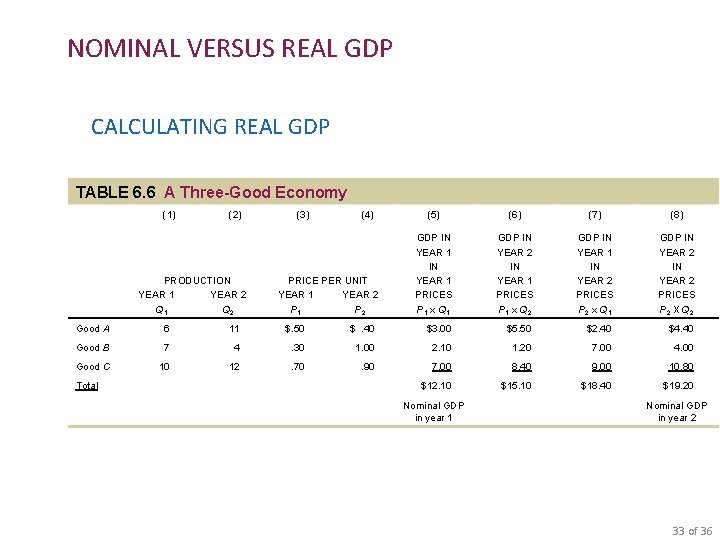 NOMINAL VERSUS REAL GDP CALCULATING REAL GDP TABLE 6. 6 A Three-Good Economy (1)