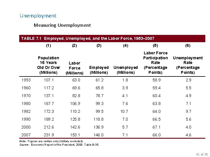 Unemployment Measuring Unemployment TABLE 7. 1 Employed, Unemployed, and the Labor Force, 1953– 2007