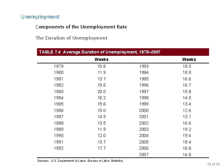 Unemployment Components of the Unemployment Rate The Duration of Unemployment TABLE 7. 4 Average