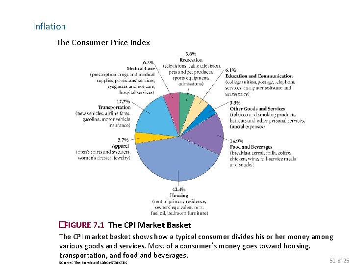 Inflation The Consumer Price Index �FIGURE 7. 1 The CPI Market Basket The CPI