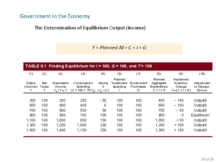 Government in the Economy The Determination of Equilibrium Output (Income) Y = Planned AE=