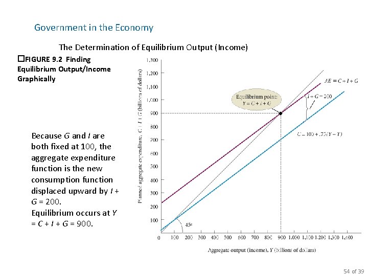 Government in the Economy The Determination of Equilibrium Output (Income) �FIGURE 9. 2 Finding