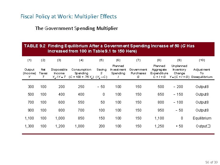 Fiscal Policy at Work: Multiplier Effects The Government Spending Multiplier TABLE 9. 2 Finding