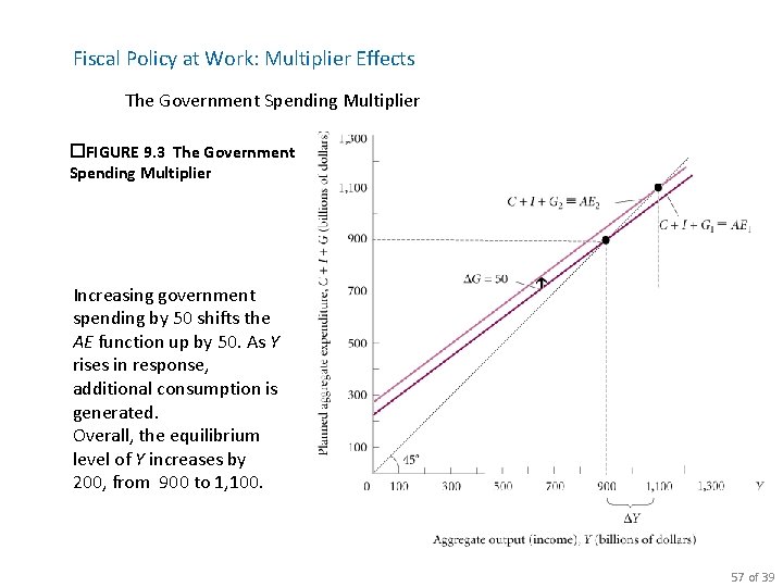Fiscal Policy at Work: Multiplier Effects The Government Spending Multiplier �FIGURE 9. 3 The