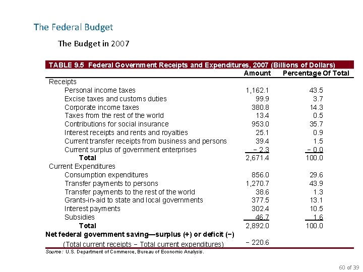 The Federal Budget The Budget in 2007 TABLE 9. 5 Federal Government Receipts and