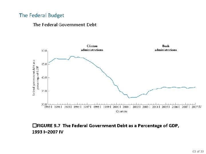 The Federal Budget The Federal Government Debt �FIGURE 9. 7 The Federal Government Debt