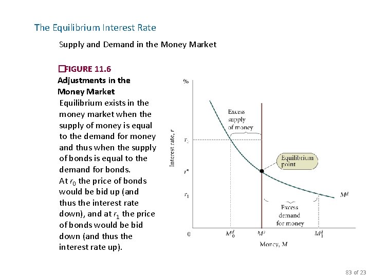The Equilibrium Interest Rate Supply and Demand in the Money Market �FIGURE 11. 6