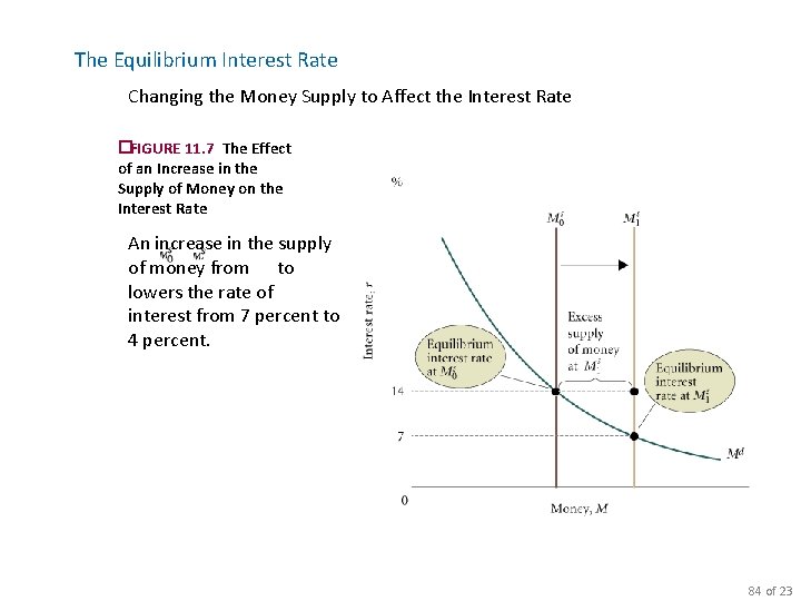 The Equilibrium Interest Rate Changing the Money Supply to Affect the Interest Rate �FIGURE