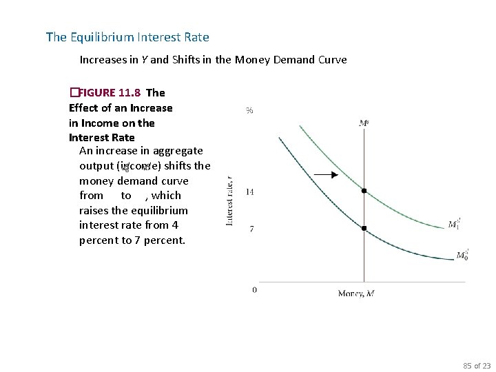 The Equilibrium Interest Rate Increases in Y and Shifts in the Money Demand Curve