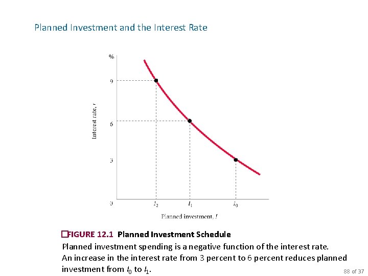 Planned Investment and the Interest Rate �FIGURE 12. 1 Planned Investment Schedule Planned investment