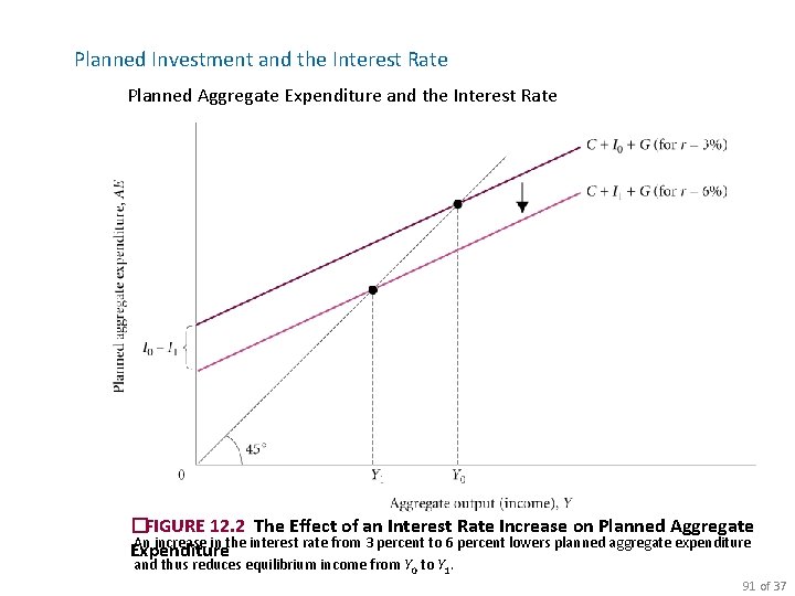 Planned Investment and the Interest Rate Planned Aggregate Expenditure and the Interest Rate �FIGURE