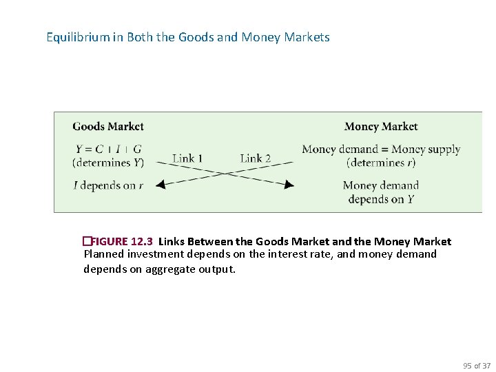 Equilibrium in Both the Goods and Money Markets �FIGURE 12. 3 Links Between the