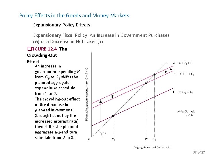 Policy Effects in the Goods and Money Markets Expansionary Policy Effects Expansionary Fiscal Policy: