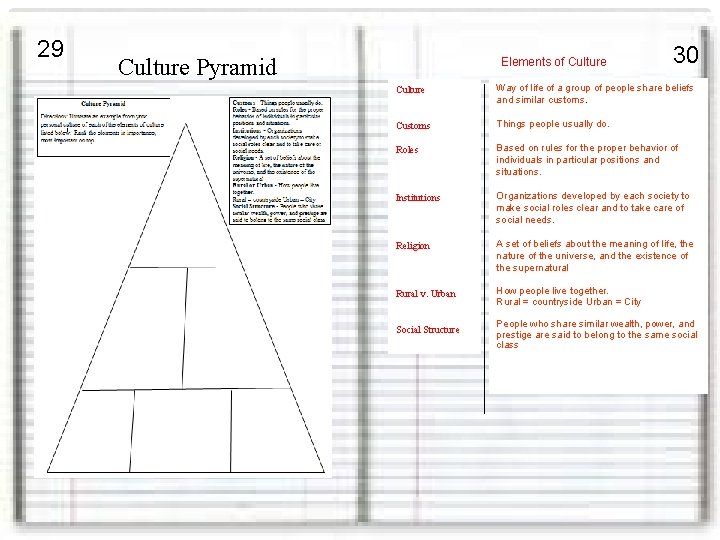 29 Culture Pyramid Elements of Culture 30 Culture Way of life of a group