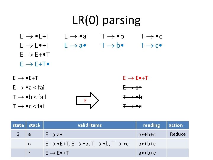 LR(0) parsing E • E+T E E • +T E E+ • T E