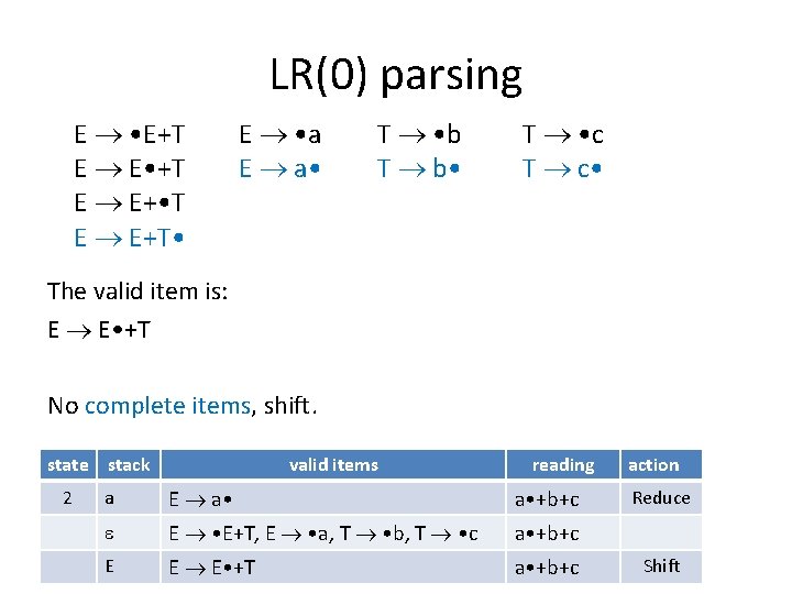 LR(0) parsing E • E+T E E • +T E E+ • T E