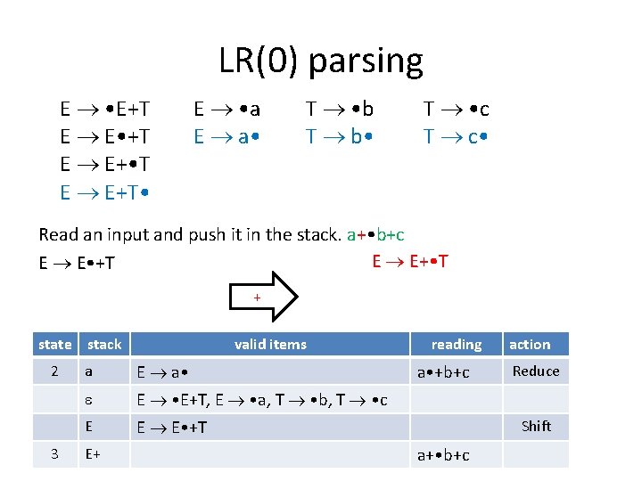 LR(0) parsing E • E+T E E • +T E E+ • T E