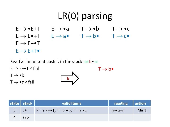 LR(0) parsing E • E+T E E • +T E E+ • T E