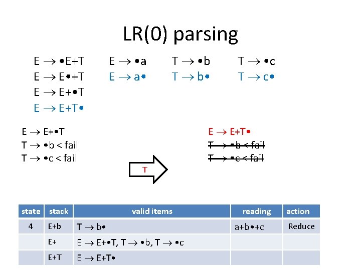 LR(0) parsing E • E+T E E • +T E E+ • T E