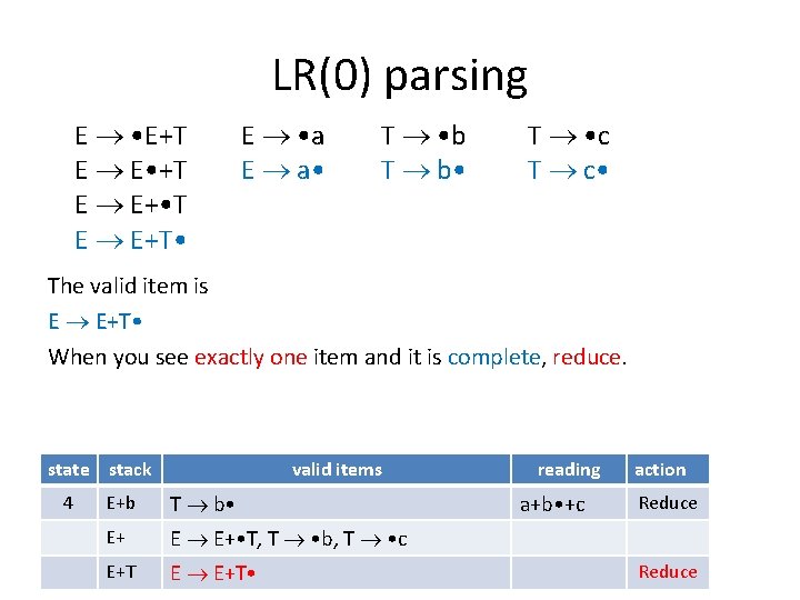 LR(0) parsing E • E+T E E • +T E E+ • T E