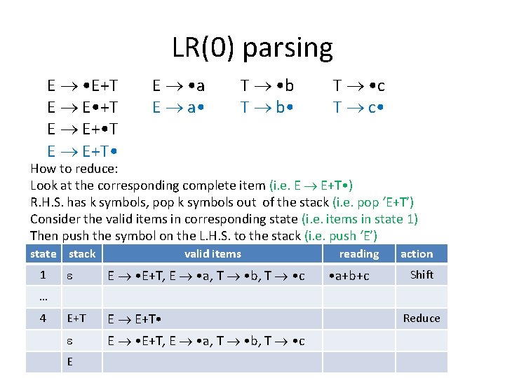 LR(0) parsing E • E+T E E • +T E E+ • T E