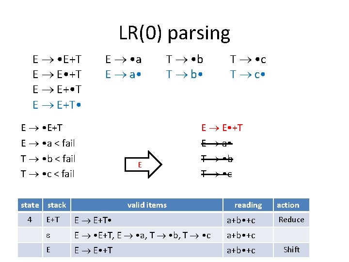 LR(0) parsing E • E+T E E • +T E E+ • T E