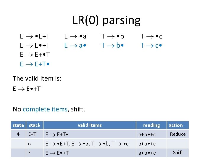 LR(0) parsing E • E+T E E • +T E E+ • T E