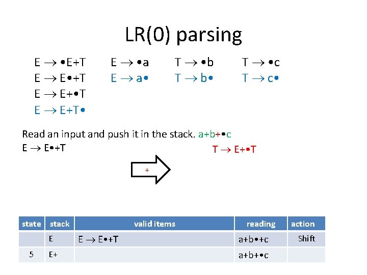 LR(0) parsing E • E+T E E • +T E E+ • T E