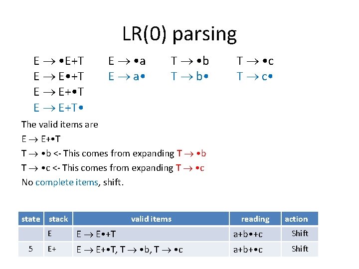 LR(0) parsing E • E+T E E • +T E E+ • T E