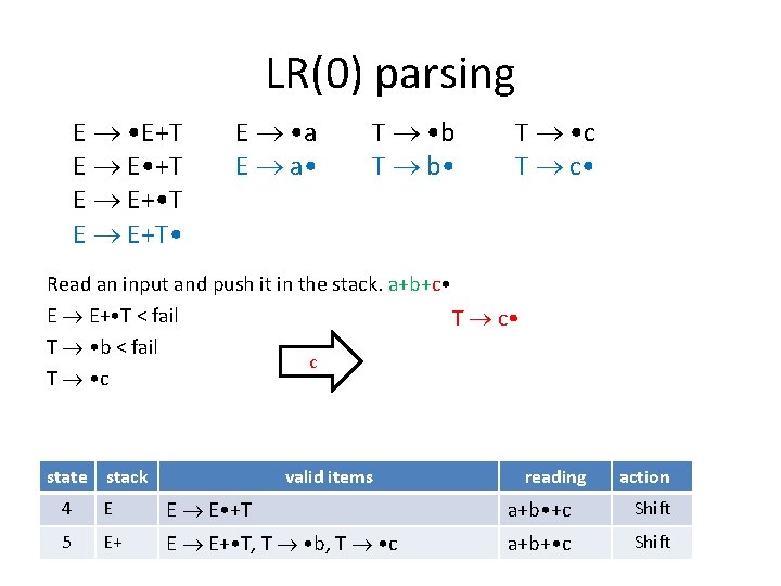 LR(0) parsing E • E+T E E • +T E E+ • T E