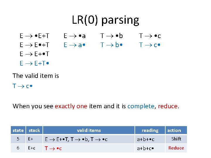 LR(0) parsing E • E+T E E • +T E E+ • T E