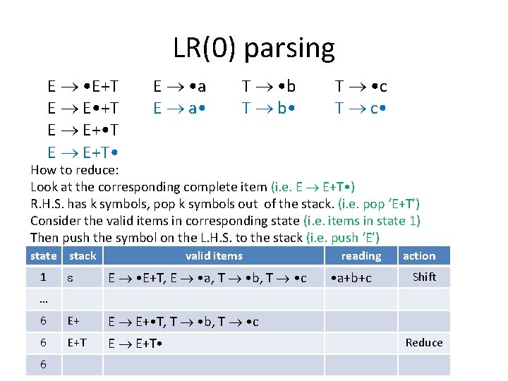 LR(0) parsing E • E+T E E • +T E E+ • T E