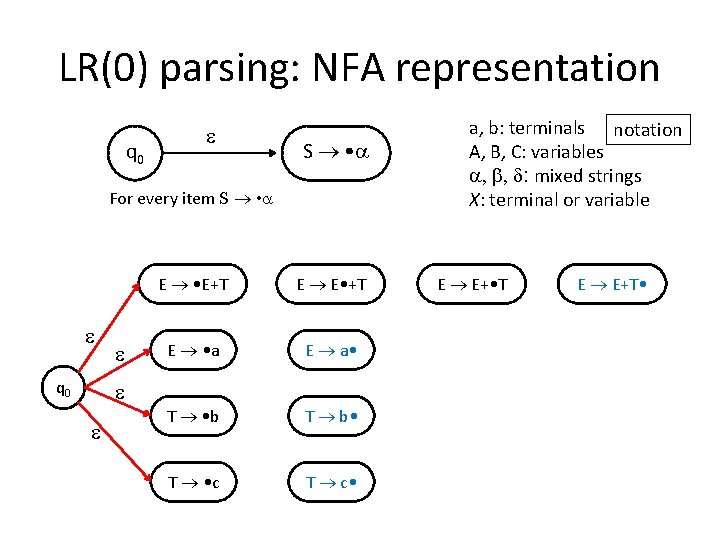 LR(0) parsing: NFA representation q 0 S • For every item S • q